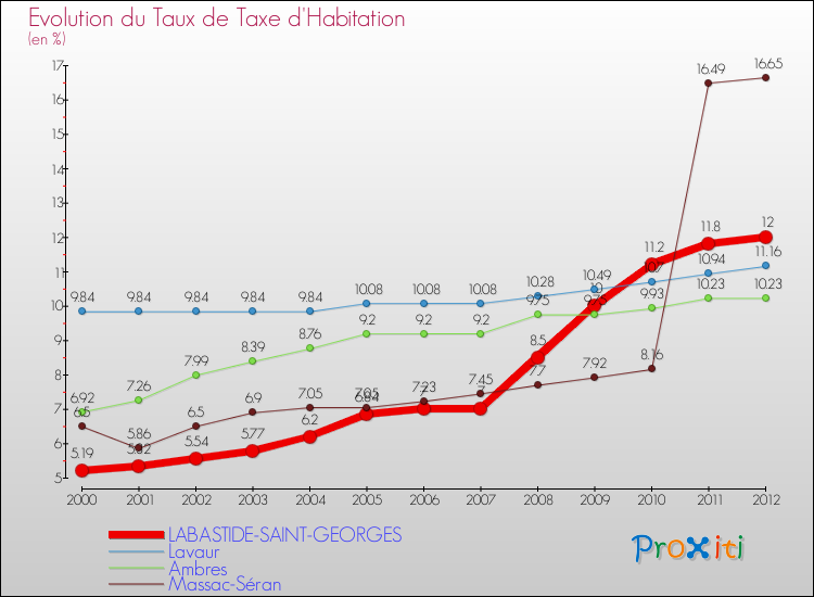 Evolution du taux de la taxe d'habitation pour LABASTIDE-SAINT-GEORGES et les communes proches Comparaison des taux de la taxe d'habitation pour LABASTIDE-SAINT-GEORGES et les communes voisines