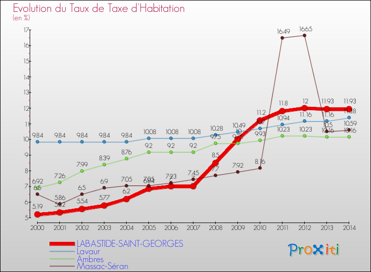 Evolution du taux de la taxe d'habitation pour LABASTIDE-SAINT-GEORGES et les communes proches de 2000 à 2014 Comparaison des taux de la taxe d'habitation pour LABASTIDE-SAINT-GEORGES et les communes voisines de 2000 à 2014
