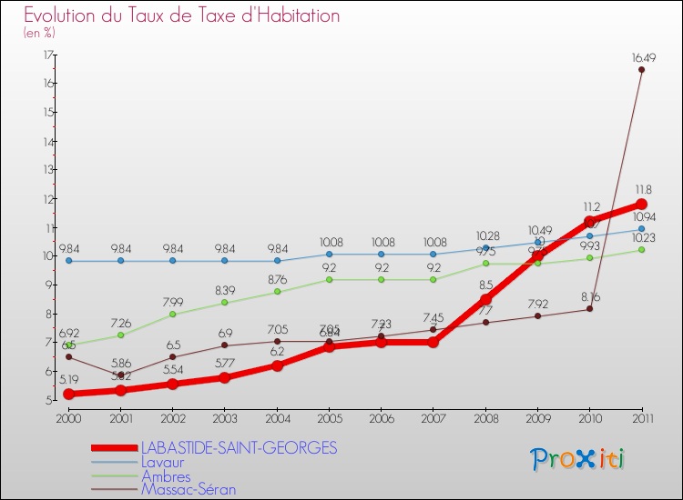 Evolution du taux de la taxe d'habitation pour LABASTIDE-SAINT-GEORGES et les communes proches Comparaison des taux de la taxe d'habitation pour LABASTIDE-SAINT-GEORGES et les communes voisines