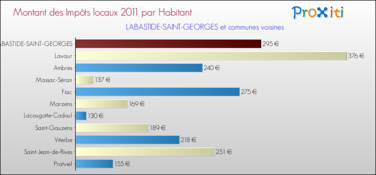 Montant des impôts locaux par Habitant pour LABASTIDE-SAINT-GEORGES et les communes proches Comparaison des impôts locaux par habitant pour LABASTIDE-SAINT-GEORGES et les communes voisines