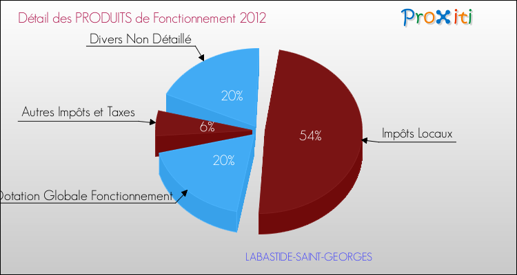 Décomposition du Budget de Fonctionnement 2012 de la commune de LABASTIDE-SAINT-GEORGES Budget de Fonctionnement 2012 pour la commune de LABASTIDE-SAINT-GEORGES