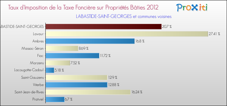 Taux d'imposition de la taxe foncière sur le bati 2012 pour LABASTIDE-SAINT-GEORGES et les communes proches Comparaison des taux d'imposition de la taxe foncière sur le bati 2012 pour LABASTIDE-SAINT-GEORGES et les communes voisines