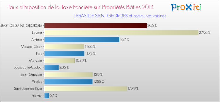 Taux d'imposition de la taxe foncière sur le bati 2014 pour LABASTIDE-SAINT-GEORGES et les communes proches Comparaison des taux d'imposition de la taxe foncière sur le bati 2014 pour LABASTIDE-SAINT-GEORGES et les communes voisines