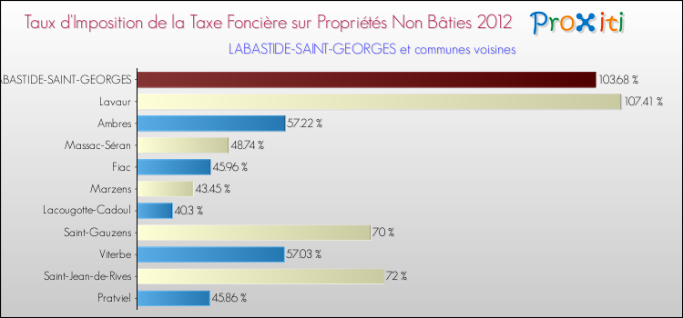 Taux d'imposition de la taxe foncière sur les immeubles et terrains non batis 2012 pour LABASTIDE-SAINT-GEORGES et les communes proches Comparaison des taux d'imposition de la taxe foncière sur les immeubles et terrains non batis 2012 pour LABASTIDE-SAINT-GEORGES et les communes voisines