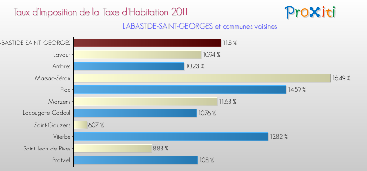 Taux d'imposition de la taxe d'habitation 2011 pour LABASTIDE-SAINT-GEORGES et les communes proches Comparaison des taux d'imposition de la taxe d'habitation 2011 pour LABASTIDE-SAINT-GEORGES et les communes voisines