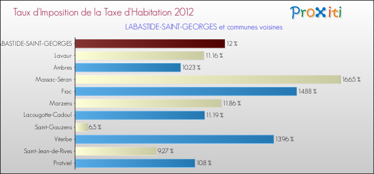 Taux d'imposition de la taxe d'habitation 2012 pour LABASTIDE-SAINT-GEORGES et les communes proches Comparaison des taux d'imposition de la taxe d'habitation 2012 pour LABASTIDE-SAINT-GEORGES et les communes voisines