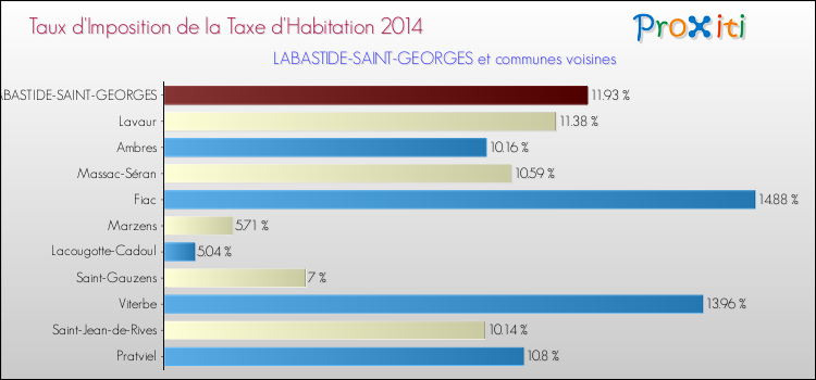Taux d'imposition de la taxe d'habitation 2014 pour LABASTIDE-SAINT-GEORGES et les communes proches Comparaison des taux d'imposition de la taxe d'habitation 2014 pour LABASTIDE-SAINT-GEORGES et les communes voisines