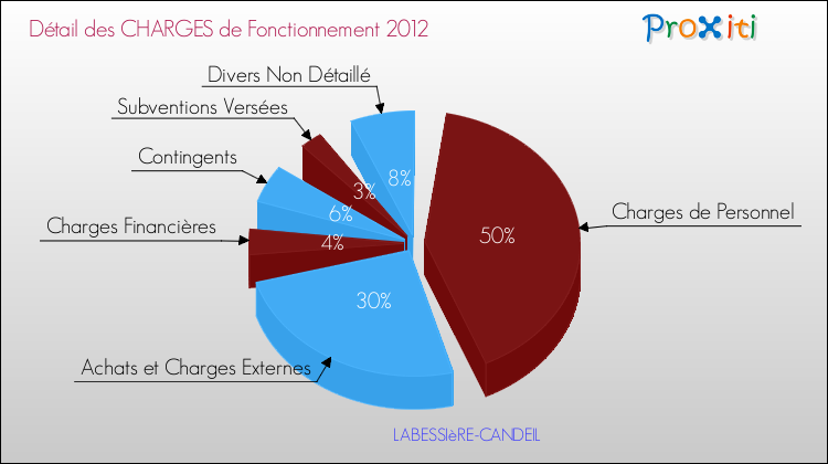 Décomposition des Charges de Fonctionnement 2012 de la commune de LABESSIèRE-CANDEIL Charges de Fonctionnement 2012 pour la commune de LABESSIèRE-CANDEIL