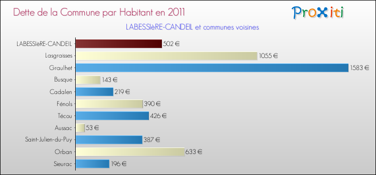 Dette par habitant de la commune en 2011 pour LABESSIèRE-CANDEIL et les communes proches Comparaison de la dette par habitant de la commune en 2011 pour LABESSIèRE-CANDEIL et les communes voisines