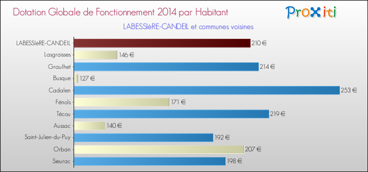 Montant des dotations globales de fonctionnement DGF par Habitant pour LABESSIèRE-CANDEIL et les communes proches en 2014. Comparaison des des dotations globales de fonctionnement DGF par habitant pour LABESSIèRE-CANDEIL et les communes voisines en 2014.