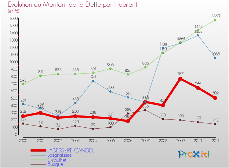 Evolution de la dette par habitant pour la commune de LABESSIèRE-CANDEIL et les communes proches Comparaison de la dette par habitant pour LABESSIèRE-CANDEIL et les communes voisines