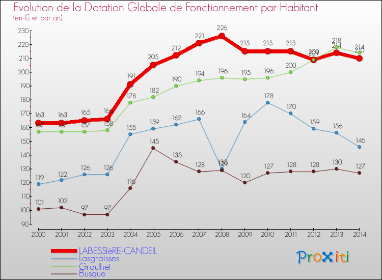 Evolution et montant de la dotation globale de fonctionnement par Habitant pour LABESSIèRE-CANDEIL et les communes proches de 2000 à 2014. Comparaison des dotations globales de fonctionnement par habitant pour LABESSIèRE-CANDEIL et les communes voisines de 2000 à 2014.