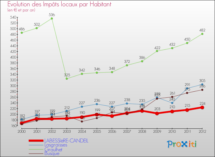 Evolution et montant des impôts locaux par Habitant pour LABESSIèRE-CANDEIL et les communes proches Comparaison des impôts locaux par habitant pour LABESSIèRE-CANDEIL et les communes voisines