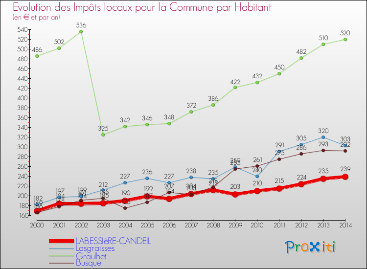Evolution et montant des impôts locaux par Habitant pour LABESSIèRE-CANDEIL et les communes proches de 2000 à 2014 Comparaison des impôts locaux par habitant pour LABESSIèRE-CANDEIL et les communes voisines de 2000 à 2014