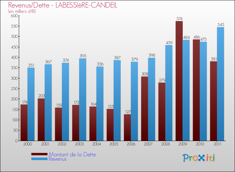 Evolution comparée de la dette et des revenus pour la commune de LABESSIèRE-CANDEIL de 2000 à 2011 Comparaison de la dette et des revenus pour LABESSIèRE-CANDEIL de 2000 à 2011