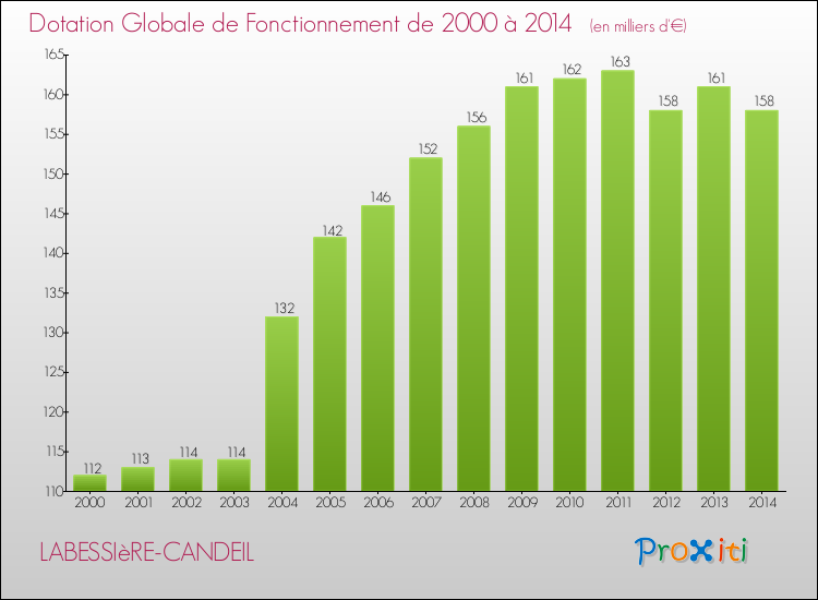 Evolution du montant de la Dotation Globale de Fonctionnement pour la commune de LABESSIèRE-CANDEIL de 2000 à 2014 Evolution du montant de la Dotation Globale de Fonctionnement pour LABESSIèRE-CANDEIL de 2000 à 2014