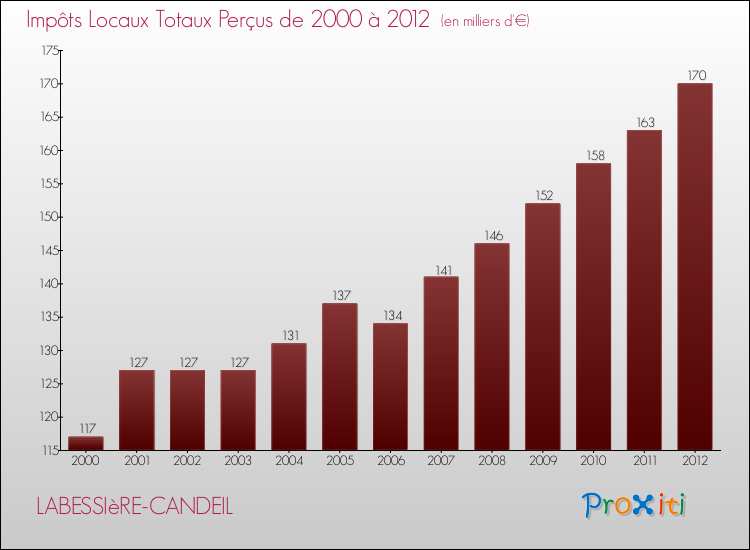 Evolution des Impôts Locaux pour la commune de LABESSIèRE-CANDEIL de 2000 à 2012 Evolution des Impôts Locaux pour LABESSIèRE-CANDEIL de 2000 à 2012