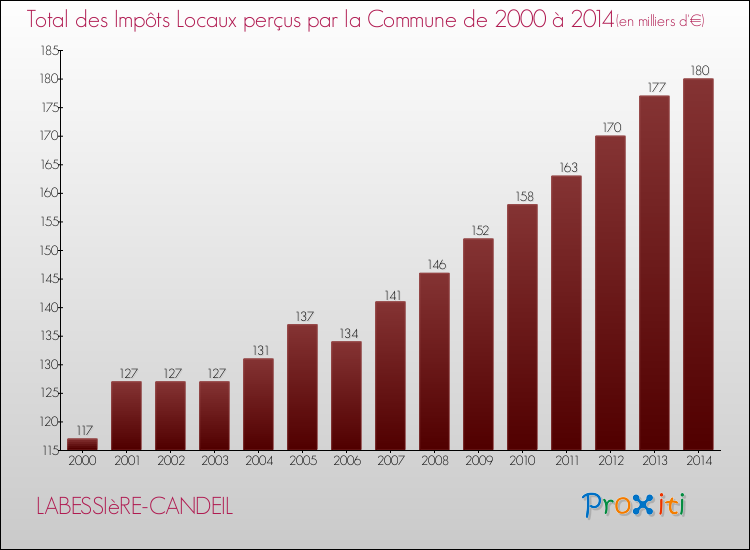 Evolution des Impôts Locaux pour la commune de LABESSIèRE-CANDEIL de 2000 à 2014 Evolution des Impôts Locaux pour LABESSIèRE-CANDEIL de 2000 à 2014