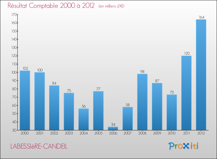 Evolution du résultat comptable pour la commune de LABESSIèRE-CANDEIL de 2000 à 2012 Evolution du résultat comptable pour LABESSIèRE-CANDEIL de 2000 à 2012