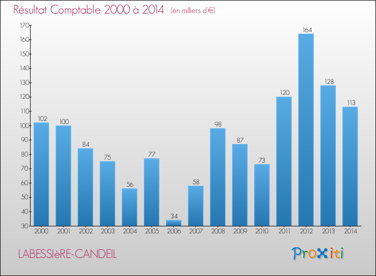 Evolution du résultat comptable pour la commune de LABESSIèRE-CANDEIL de 2000 à 2014 Evolution du résultat comptable pour LABESSIèRE-CANDEIL de 2000 à 2014