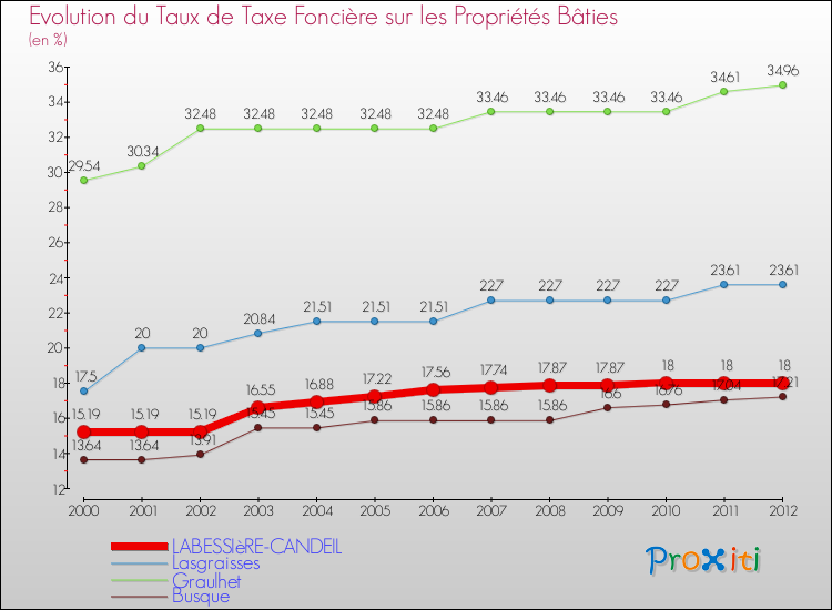 Evolution du taux de la taxe foncière sur le bati pour LABESSIèRE-CANDEIL et les communes proches de 2000 à 2012 Comparaison des taux de taxe foncière sur le bati pour LABESSIèRE-CANDEIL et les communes voisines de 2000 à 2012