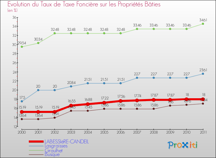 Evolution du taux de la taxe foncière sur le bati pour LABESSIèRE-CANDEIL et les communes proches Comparaison des taux de taxe foncière sur le bati pour LABESSIèRE-CANDEIL et les communes voisines