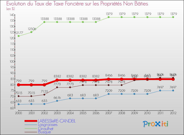 Evolution du taux de la taxe foncière sur les immeubles et terrains non batis pour LABESSIèRE-CANDEIL et les communes proches de 2000 à 2012 Comparaison des taux de la taxe foncière sur les immeubles et terrains non batis pour LABESSIèRE-CANDEIL et les communes voisines de 2000 à 2012