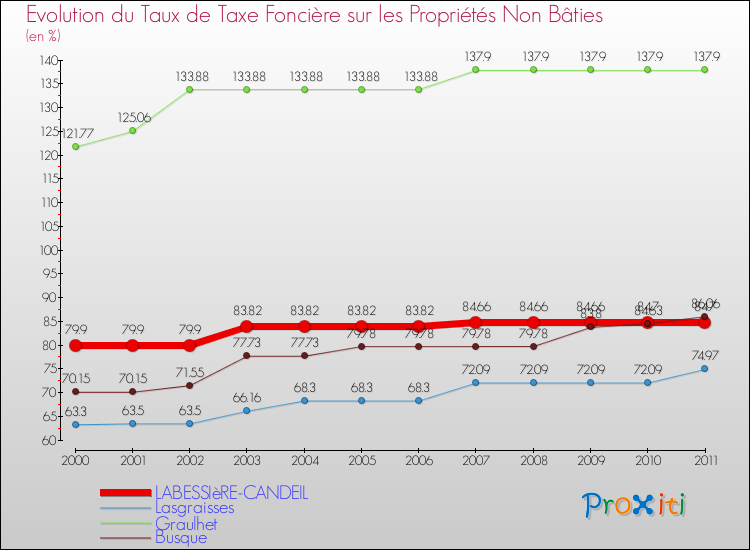Evolution du taux de la taxe foncière sur les immeubles et terrains non batis pour LABESSIèRE-CANDEIL et les communes proches Comparaison des taux de la taxe foncière sur les immeubles et terrains non batis pour LABESSIèRE-CANDEIL et les communes voisines