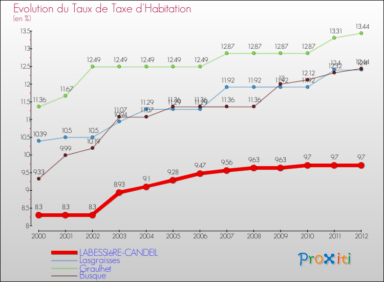 Evolution du taux de la taxe d'habitation pour LABESSIèRE-CANDEIL et les communes proches Comparaison des taux de la taxe d'habitation pour LABESSIèRE-CANDEIL et les communes voisines