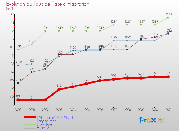 Evolution du taux de la taxe d'habitation pour LABESSIèRE-CANDEIL et les communes proches Comparaison des taux de la taxe d'habitation pour LABESSIèRE-CANDEIL et les communes voisines