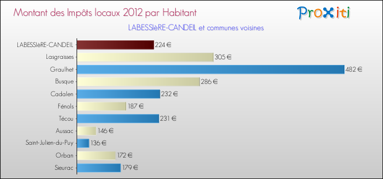 Montant des impôts locaux par Habitant pour LABESSIèRE-CANDEIL et les communes proches Comparaison des impôts locaux par habitant pour LABESSIèRE-CANDEIL et les communes voisines