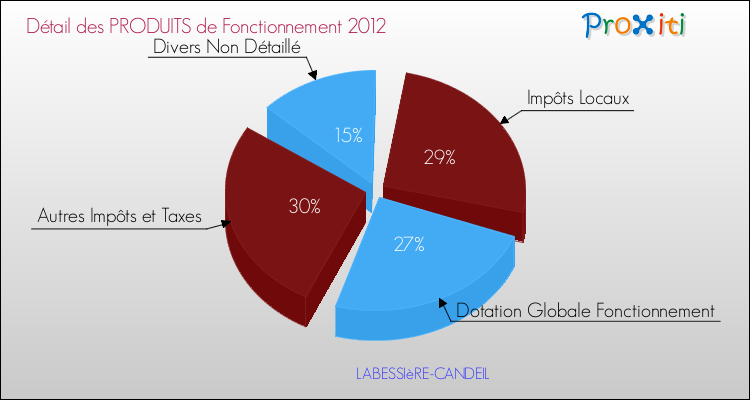 Décomposition du Budget de Fonctionnement 2012 de la commune de LABESSIèRE-CANDEIL Budget de Fonctionnement 2012 pour la commune de LABESSIèRE-CANDEIL