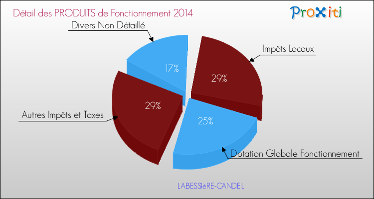 Décomposition du Budget de Fonctionnement 2014 de la commune de LABESSIèRE-CANDEIL Budget de Fonctionnement 2014 pour la commune de LABESSIèRE-CANDEIL