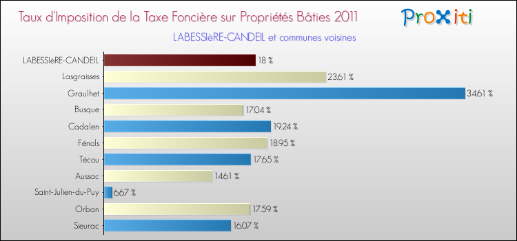 Taux d'imposition de la taxe foncière sur le bati 2011 pour LABESSIèRE-CANDEIL et les communes proches Comparaison des taux d'imposition de la taxe foncière sur le bati 2011 pour LABESSIèRE-CANDEIL et les communes voisines