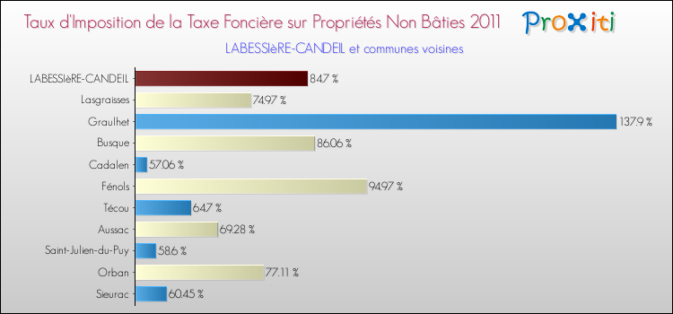 Taux d'imposition de la taxe foncière sur les immeubles et terrains non batis 2011 pour LABESSIèRE-CANDEIL et les communes proches Comparaison des taux d'imposition de la taxe foncière sur les immeubles et terrains non batis 2011 pour LABESSIèRE-CANDEIL et les communes voisines