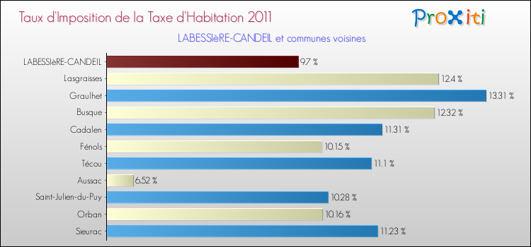 Taux d'imposition de la taxe d'habitation 2011 pour LABESSIèRE-CANDEIL et les communes proches Comparaison des taux d'imposition de la taxe d'habitation 2011 pour LABESSIèRE-CANDEIL et les communes voisines