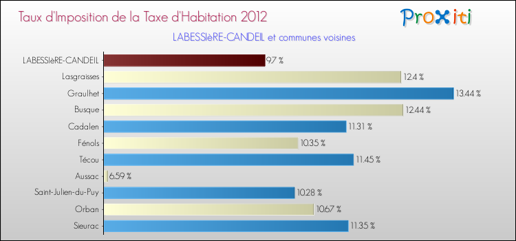 Taux d'imposition de la taxe d'habitation 2012 pour LABESSIèRE-CANDEIL et les communes proches Comparaison des taux d'imposition de la taxe d'habitation 2012 pour LABESSIèRE-CANDEIL et les communes voisines
