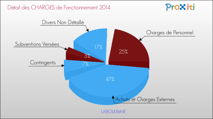 Décomposition des Charges de Fonctionnement 2014 de la commune de LABOULBèNE Charges de Fonctionnement 2014 pour la commune de LABOULBèNE