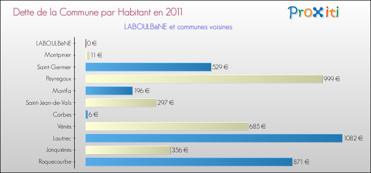 Dette par habitant de la commune en 2011 pour LABOULBèNE et les communes proches Comparaison de la dette par habitant de la commune en 2011 pour LABOULBèNE et les communes voisines