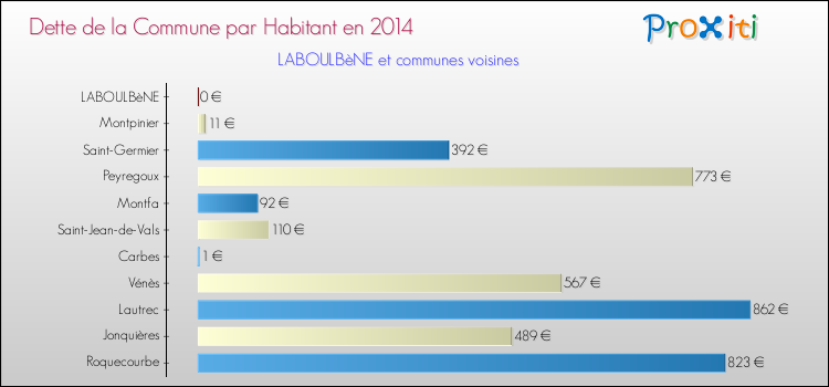 Dette par habitant de la commune en 2014 pour LABOULBèNE et les communes proches Comparaison de la dette par habitant de la commune en 2014 pour LABOULBèNE et les communes voisines
