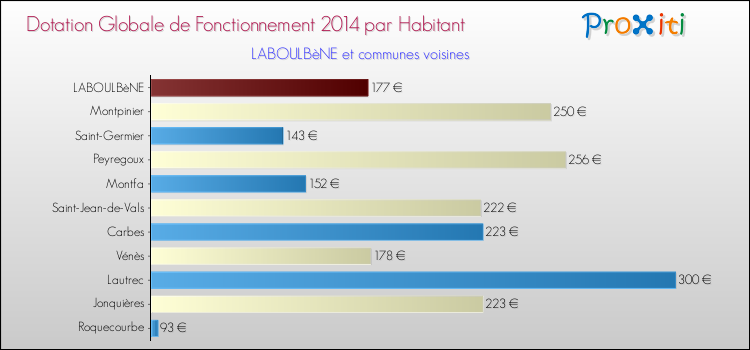 Montant des dotations globales de fonctionnement DGF par Habitant pour LABOULBèNE et les communes proches en 2014. Comparaison des des dotations globales de fonctionnement DGF par habitant pour LABOULBèNE et les communes voisines en 2014.