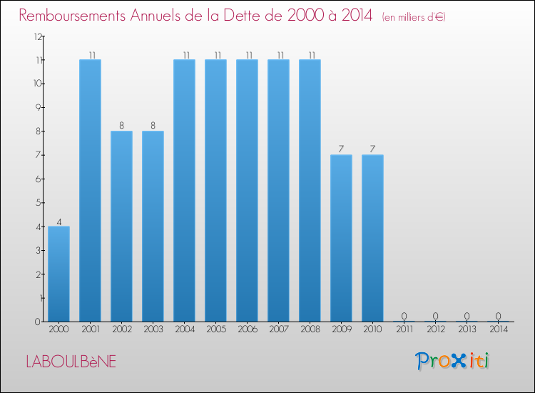 Evolution de l'annuité de la dette pour la commune de LABOULBèNE de 2000 à 2014 Annuités de la dette pour LABOULBèNE de 2000 à 2014