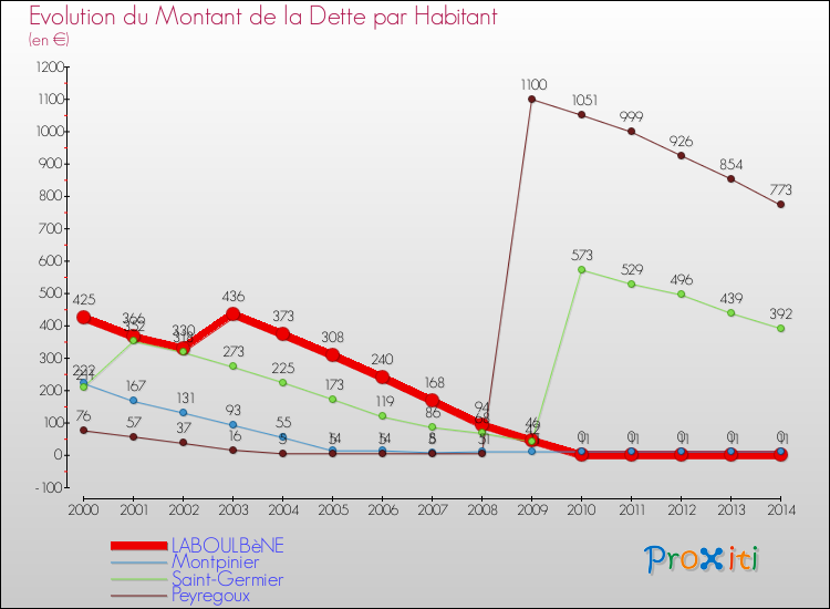 Evolution de la dette par habitant pour la commune de LABOULBèNE et les communes proches de 2000 à 2014 Comparaison de la dette par habitant pour LABOULBèNE et les communes voisines de 2000 à 2014