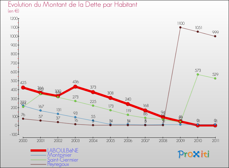 Evolution de la dette par habitant pour la commune de LABOULBèNE et les communes proches Comparaison de la dette par habitant pour LABOULBèNE et les communes voisines