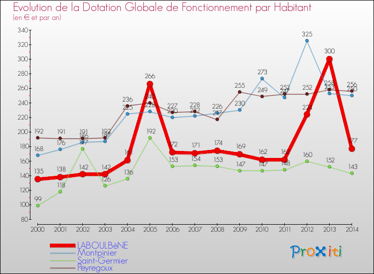 Evolution et montant de la dotation globale de fonctionnement par Habitant pour LABOULBèNE et les communes proches de 2000 à 2014. Comparaison des dotations globales de fonctionnement par habitant pour LABOULBèNE et les communes voisines de 2000 à 2014.