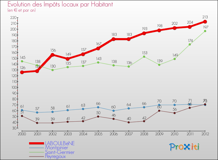 Evolution et montant des impôts locaux par Habitant pour LABOULBèNE et les communes proches Comparaison des impôts locaux par habitant pour LABOULBèNE et les communes voisines