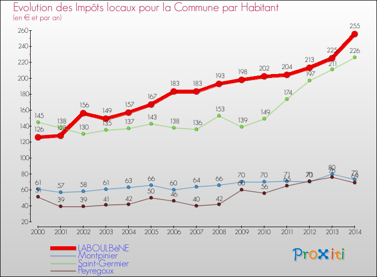 Evolution et montant des impôts locaux par Habitant pour LABOULBèNE et les communes proches de 2000 à 2014 Comparaison des impôts locaux par habitant pour LABOULBèNE et les communes voisines de 2000 à 2014
