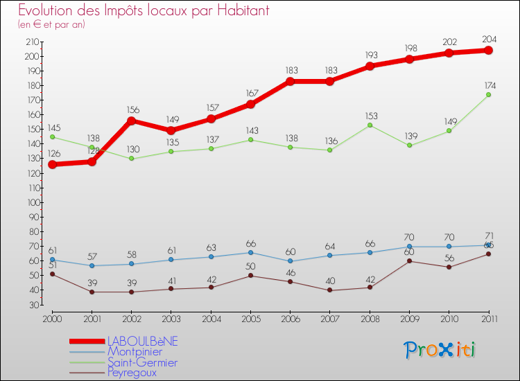 Evolution et montant des impôts locaux par Habitant pour LABOULBèNE et les communes proches Comparaison des impôts locaux par habitant pour LABOULBèNE et les communes voisines