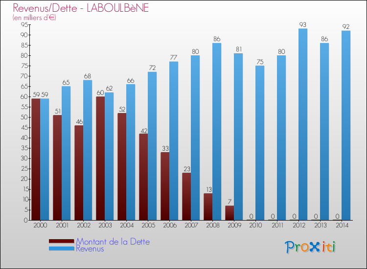 Evolution comparée de la dette et des revenus pour la commune de LABOULBèNE de 2000 à 2014 Comparaison de la dette et des revenus pour LABOULBèNE de 2000 à 2014