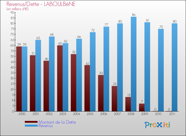 Evolution comparée de la dette et des revenus pour la commune de LABOULBèNE de 2000 à 2011 Comparaison de la dette et des revenus pour LABOULBèNE de 2000 à 2011